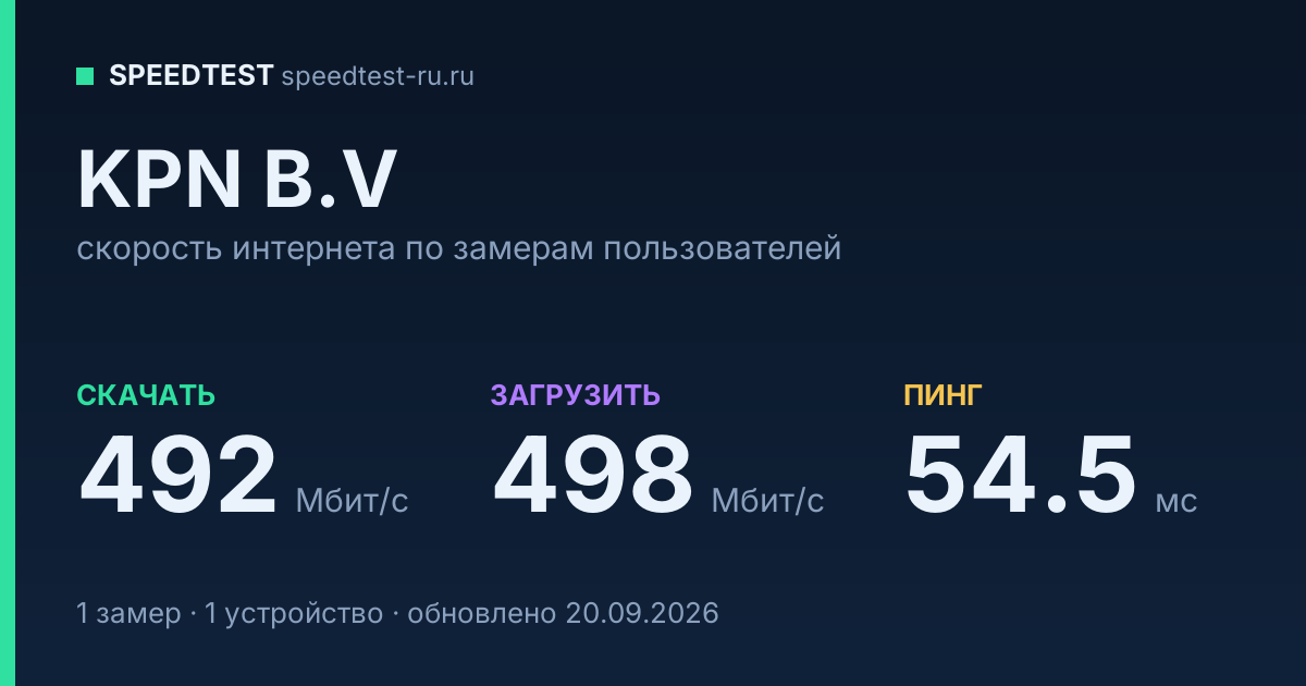 Средняя скорость интернета KPN B.V (2026): скачивание 492 Мбит/с, загрузка 498 Мбит/с, пинг 54.5 мс — карточка по замерам пользователей