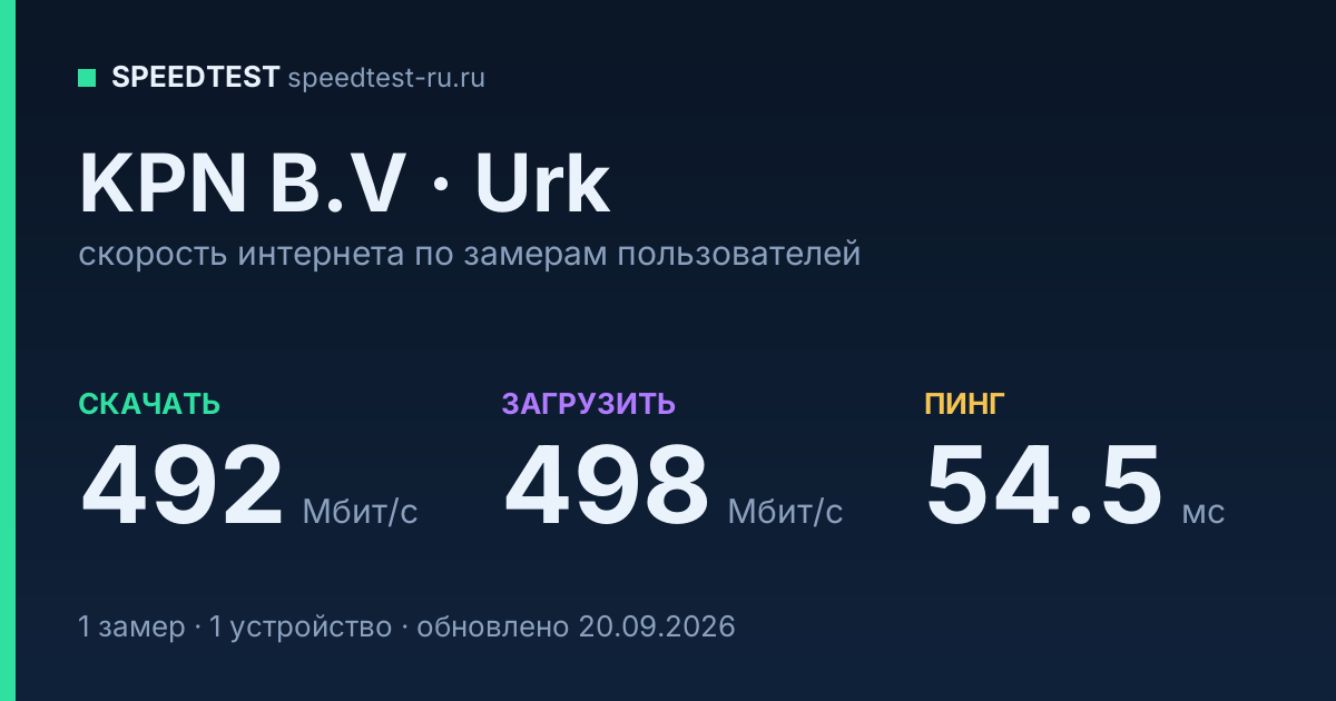 Средняя скорость интернета KPN B.V в Urkе (2026): скачивание 492 Мбит/с, загрузка 498 Мбит/с, пинг 54.5 мс — карточка по замерам пользователей