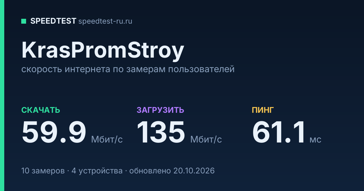 Средняя скорость интернета KrasPromStroy (2026): скачивание 59.9 Мбит/с, загрузка 135 Мбит/с, пинг 61.1 мс — карточка по замерам пользователей