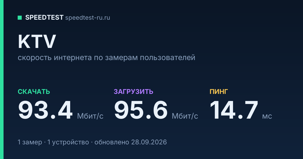 Средняя скорость интернета KTV (2026): скачивание 93.4 Мбит/с, загрузка 95.6 Мбит/с, пинг 14.7 мс — карточка по замерам пользователей