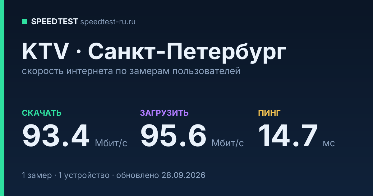 Средняя скорость интернета KTV в Санкт-Петербурге (2026): скачивание 93.4 Мбит/с, загрузка 95.6 Мбит/с, пинг 14.7 мс — карточка по замерам пользователей