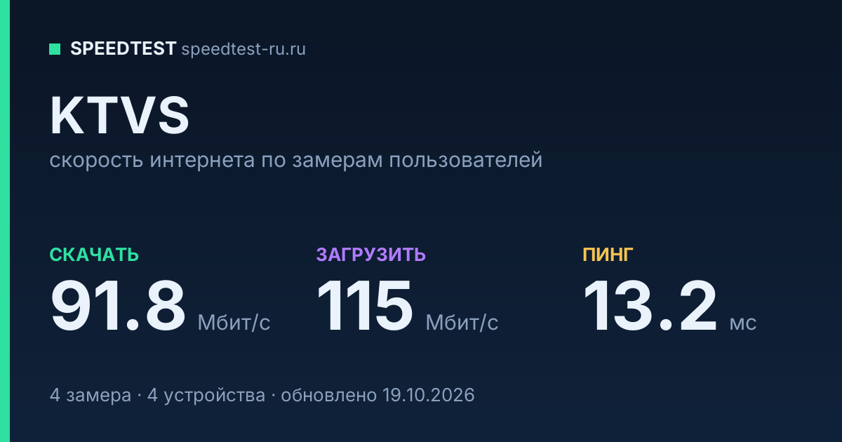 Средняя скорость интернета KTVS (2026): скачивание 91.8 Мбит/с, загрузка 115 Мбит/с, пинг 13.2 мс — карточка по замерам пользователей
