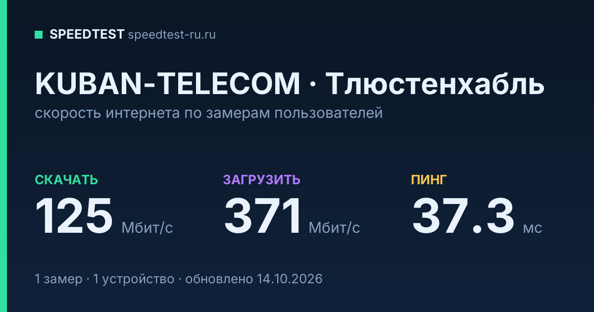 Средняя скорость интернета KUBAN-TELECOM в городе Тлюстенхабль (2026): скачивание 125 Мбит/с, загрузка 371 Мбит/с, пинг 37.3 мс — карточка по замерам пользователей