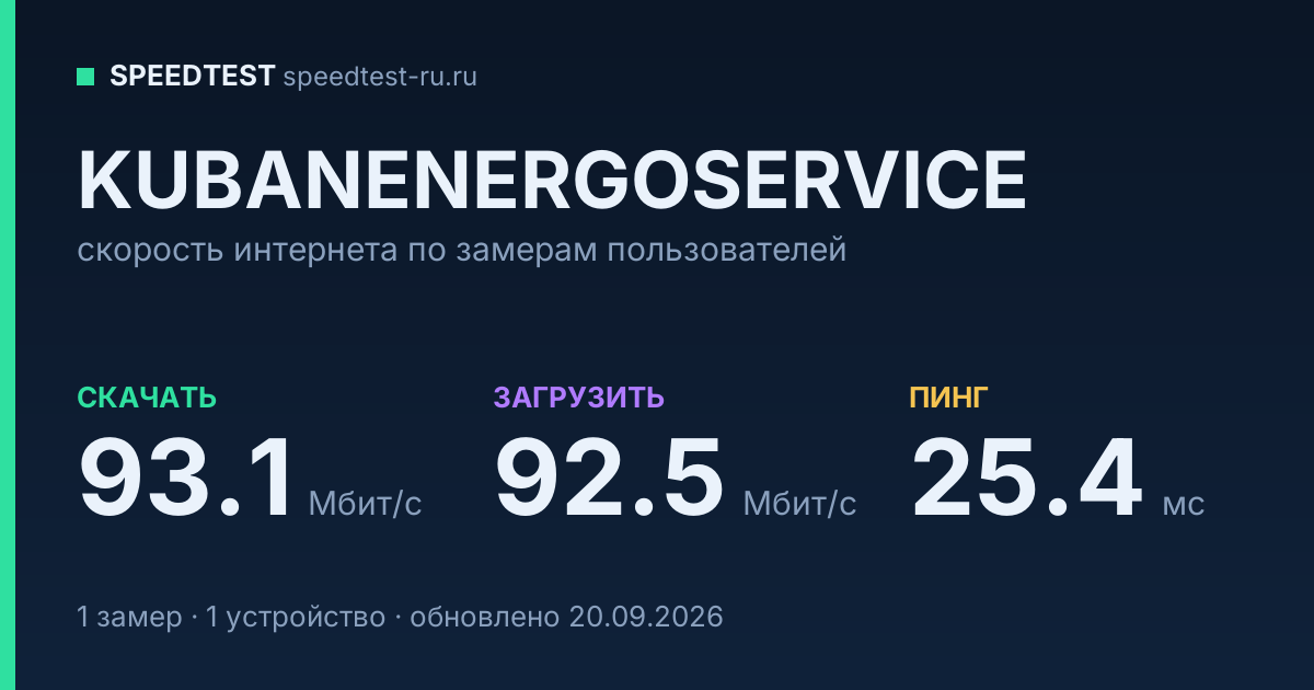 Средняя скорость интернета KUBANENERGOSERVICE (2026): скачивание 93.1 Мбит/с, загрузка 92.5 Мбит/с, пинг 25.4 мс — карточка по замерам пользователей