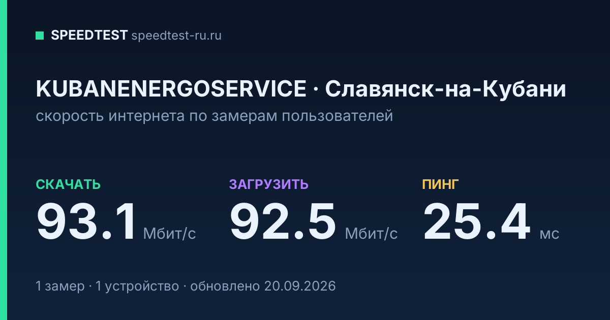 Средняя скорость интернета KUBANENERGOSERVICE в Славянске-на-Кубани (2026): скачивание 93.1 Мбит/с, загрузка 92.5 Мбит/с, пинг 25.4 мс — карточка по замерам пользователей