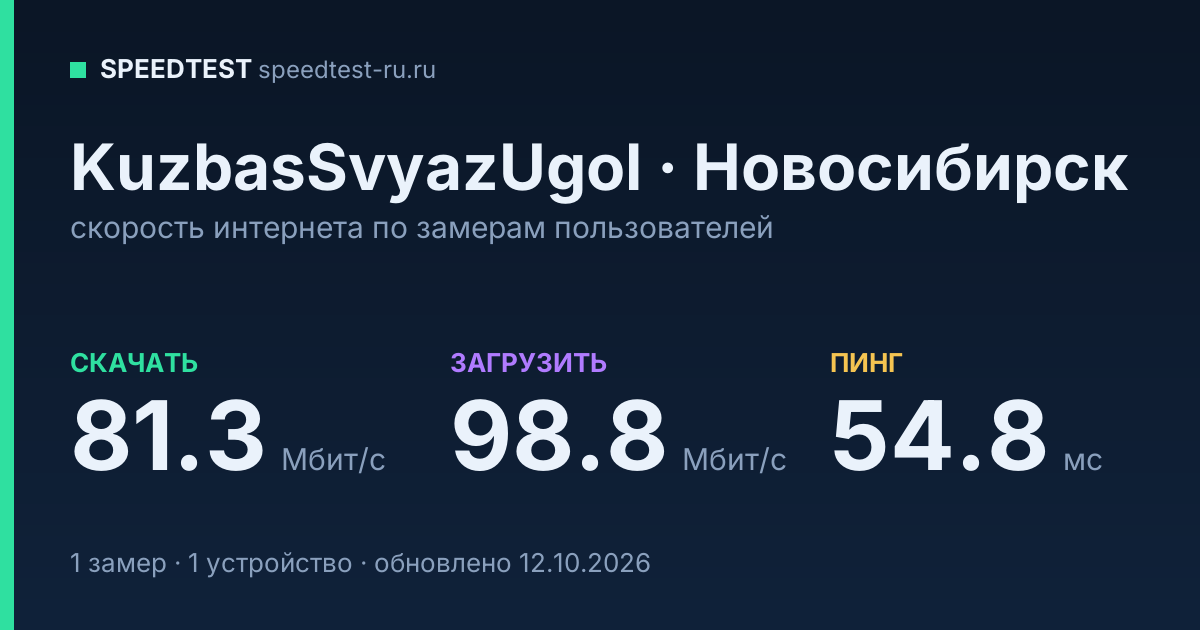 Средняя скорость интернета KuzbasSvyazUgol в Новосибирске (2026): скачивание 81.3 Мбит/с, загрузка 98.8 Мбит/с, пинг 54.8 мс — карточка по замерам пользователей