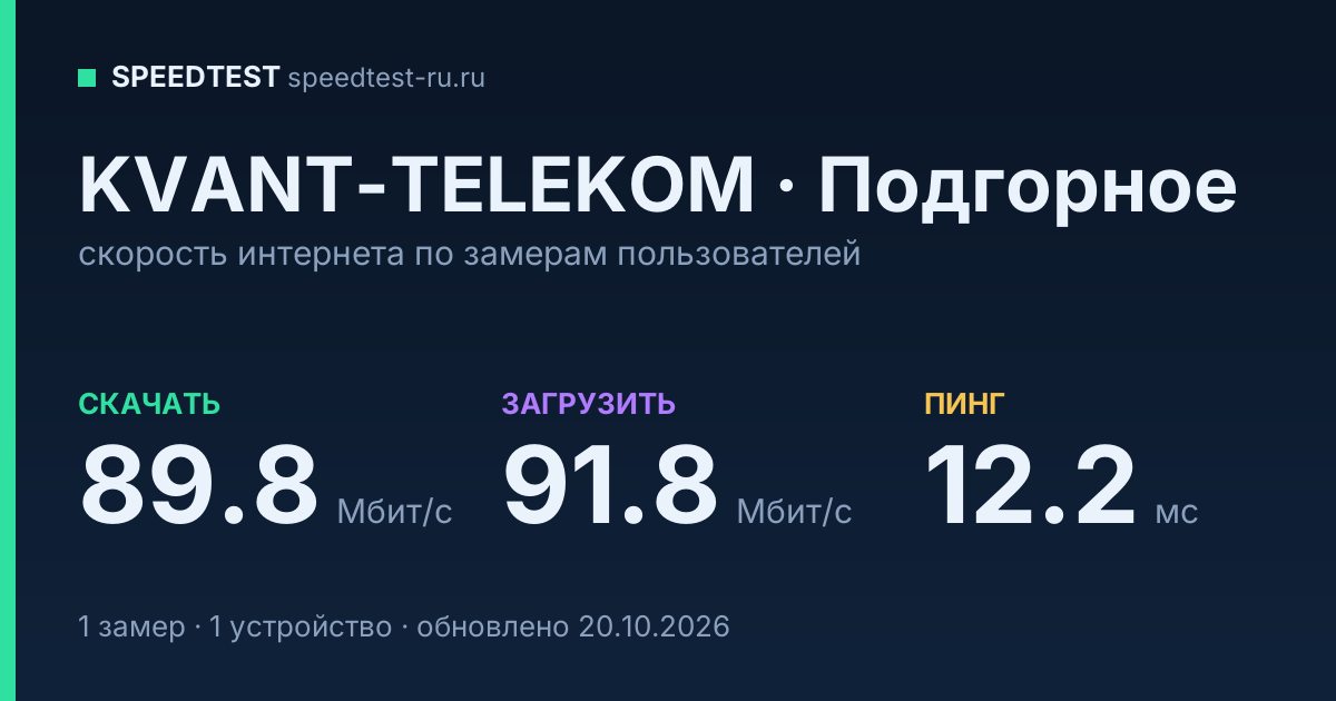 Средняя скорость интернета KVANT-TELEKOM в Подгорном (2026): скачивание 89.8 Мбит/с, загрузка 91.8 Мбит/с, пинг 12.2 мс — карточка по замерам пользователей