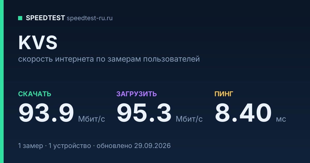 Средняя скорость интернета KVS (2026): скачивание 93.9 Мбит/с, загрузка 95.3 Мбит/с, пинг 8.40 мс — карточка по замерам пользователей