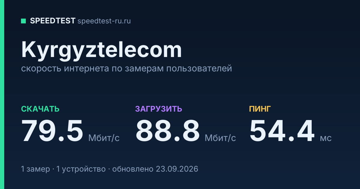 Средняя скорость интернета Kyrgyztelecom (2026): скачивание 79.5 Мбит/с, загрузка 88.8 Мбит/с, пинг 54.4 мс — карточка по замерам пользователей