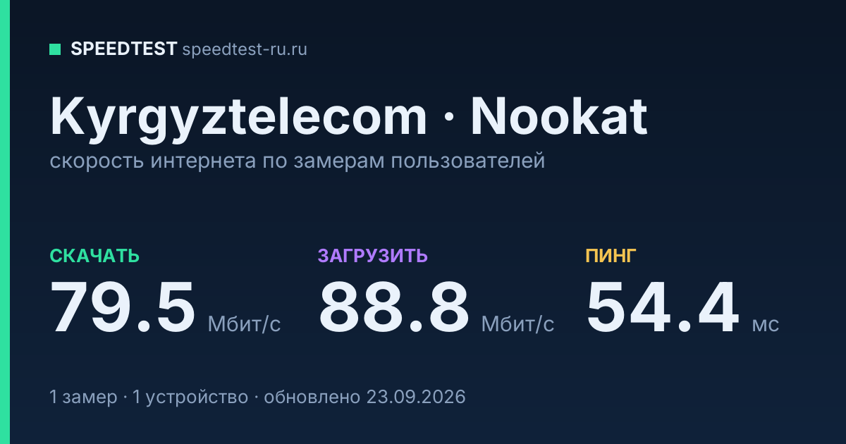 Средняя скорость интернета Kyrgyztelecom в Nookatе (2026): скачивание 79.5 Мбит/с, загрузка 88.8 Мбит/с, пинг 54.4 мс — карточка по замерам пользователей