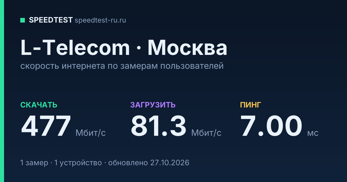 Средняя скорость интернета L-Telecom в Москве (2026): скачивание 477 Мбит/с, загрузка 81.3 Мбит/с, пинг 7.00 мс — карточка по замерам пользователей