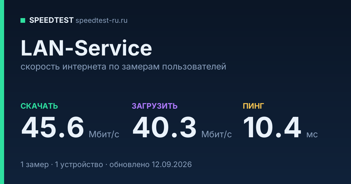 Средняя скорость интернета LAN-Service (2026): скачивание 45.6 Мбит/с, загрузка 40.3 Мбит/с, пинг 10.4 мс — карточка по замерам пользователей