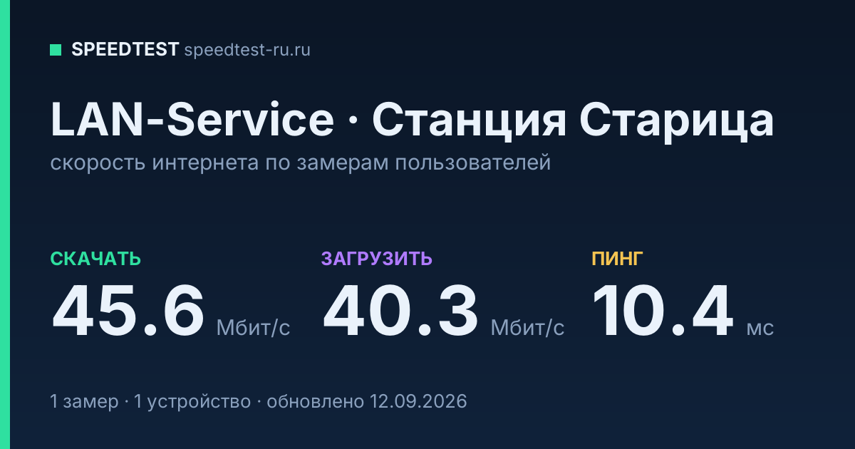 Средняя скорость интернета LAN-Service в Станции Старице (2026): скачивание 45.6 Мбит/с, загрузка 40.3 Мбит/с, пинг 10.4 мс — карточка по замерам пользователей