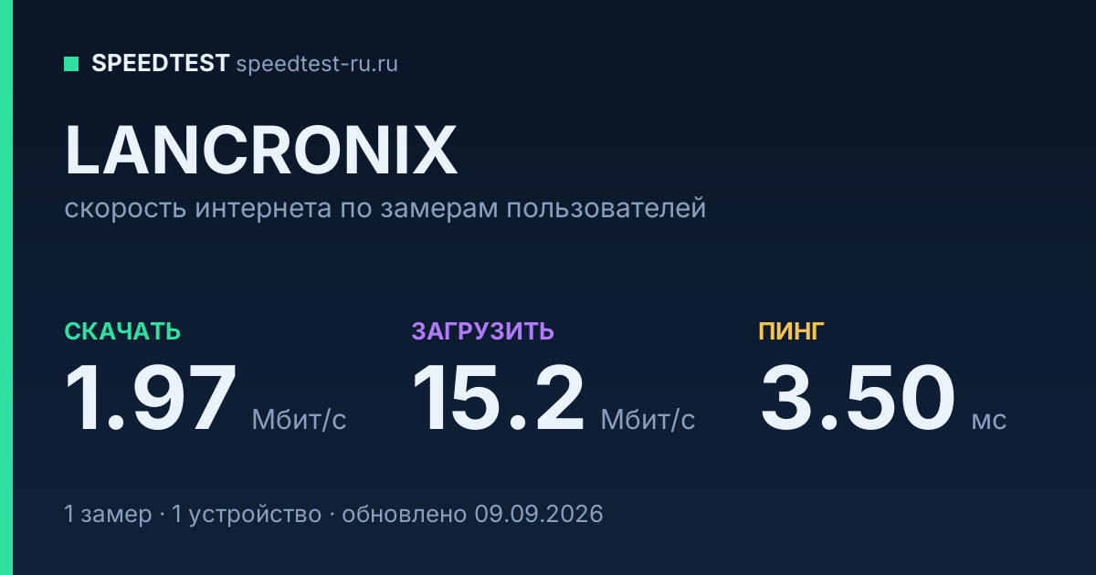 Средняя скорость интернета LANCRONIX (2026): скачивание 1.97 Мбит/с, загрузка 15.2 Мбит/с, пинг 3.50 мс — карточка по замерам пользователей