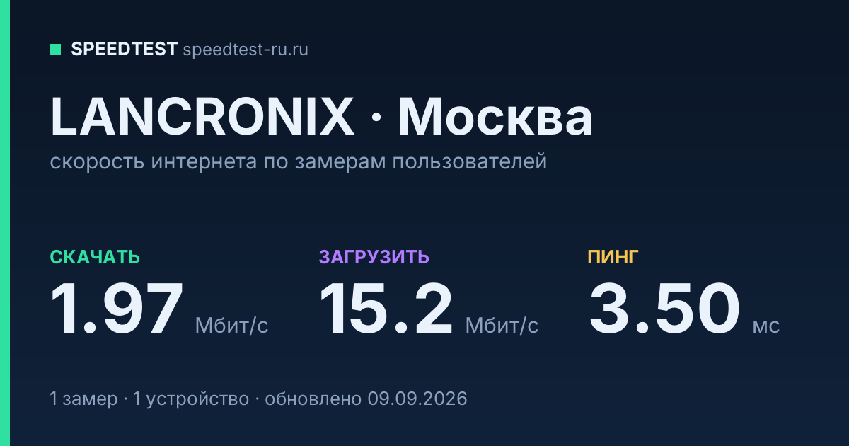 Средняя скорость интернета LANCRONIX в Москве (2026): скачивание 1.97 Мбит/с, загрузка 15.2 Мбит/с, пинг 3.50 мс — карточка по замерам пользователей