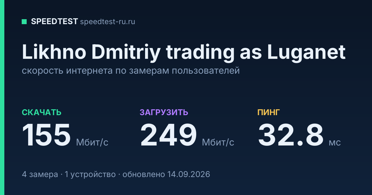 Средняя скорость интернета Likhno Dmitriy trading as Luganet (2026): скачивание 155 Мбит/с, загрузка 249 Мбит/с, пинг 32.8 мс — карточка по замерам пользователей
