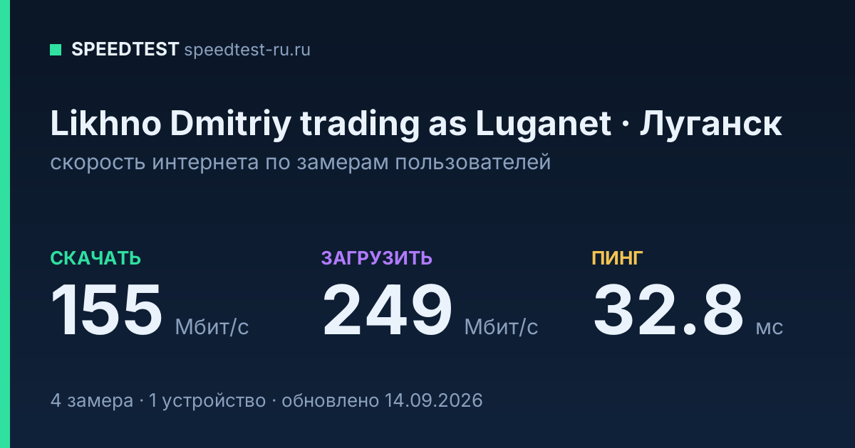 Средняя скорость интернета Likhno Dmitriy trading as Luganet в Луганске (2026): скачивание 155 Мбит/с, загрузка 249 Мбит/с, пинг 32.8 мс — карточка по замерам пользователей