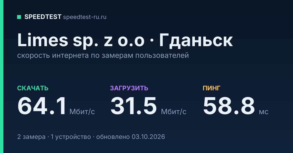 Средняя скорость интернета Limes sp. z o.o в Гданьске (2026): скачивание 64.1 Мбит/с, загрузка 31.5 Мбит/с, пинг 58.8 мс — карточка по замерам пользователей