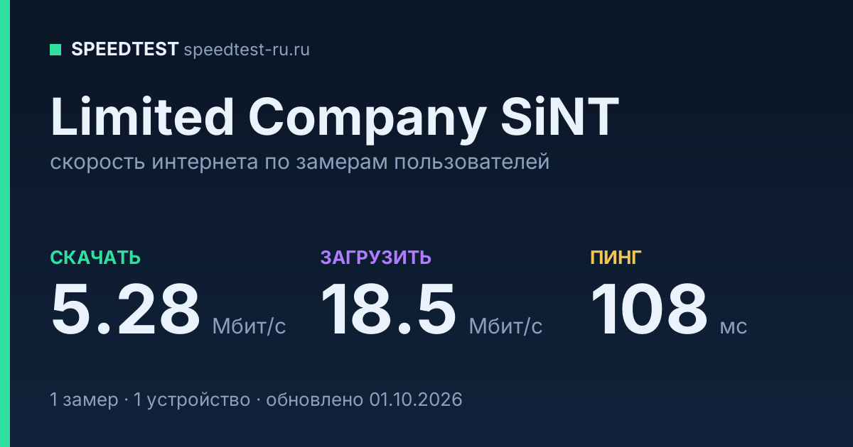 Средняя скорость интернета Limited Company SiNT (2026): скачивание 5.28 Мбит/с, загрузка 18.5 Мбит/с, пинг 108 мс — карточка по замерам пользователей