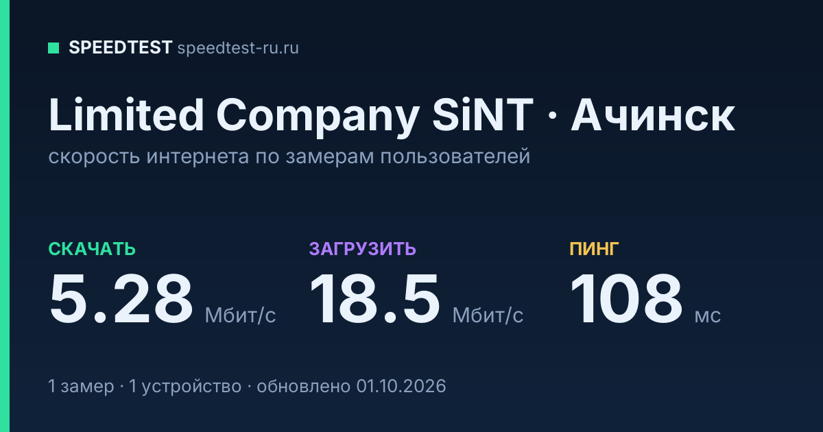 Средняя скорость интернета Limited Company SiNT в Ачинске (2026): скачивание 5.28 Мбит/с, загрузка 18.5 Мбит/с, пинг 108 мс — карточка по замерам пользователей