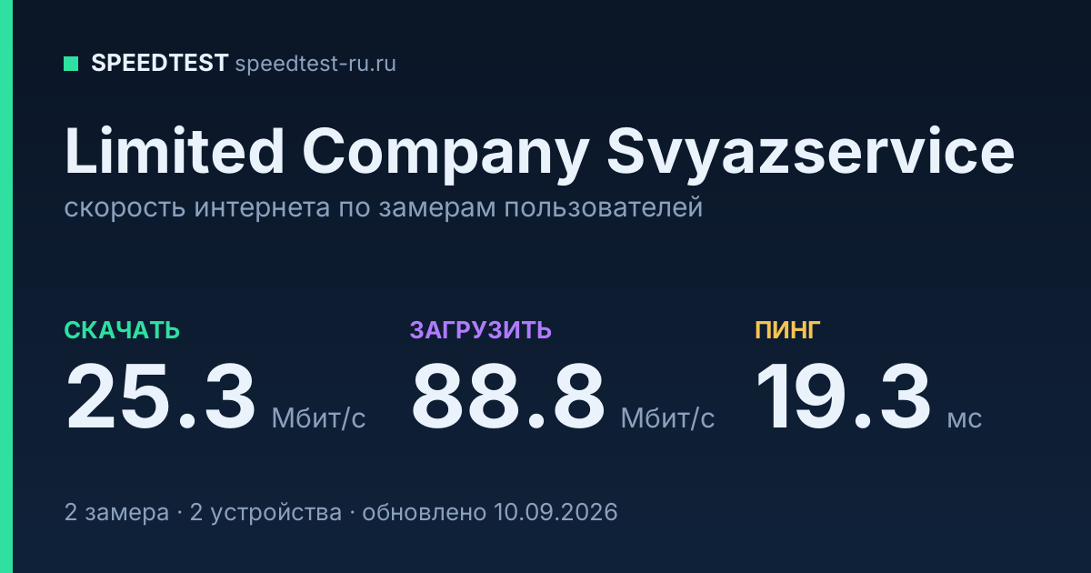 Средняя скорость интернета Limited Company Svyazservice (2026): скачивание 25.3 Мбит/с, загрузка 88.8 Мбит/с, пинг 19.3 мс — карточка по замерам пользователей