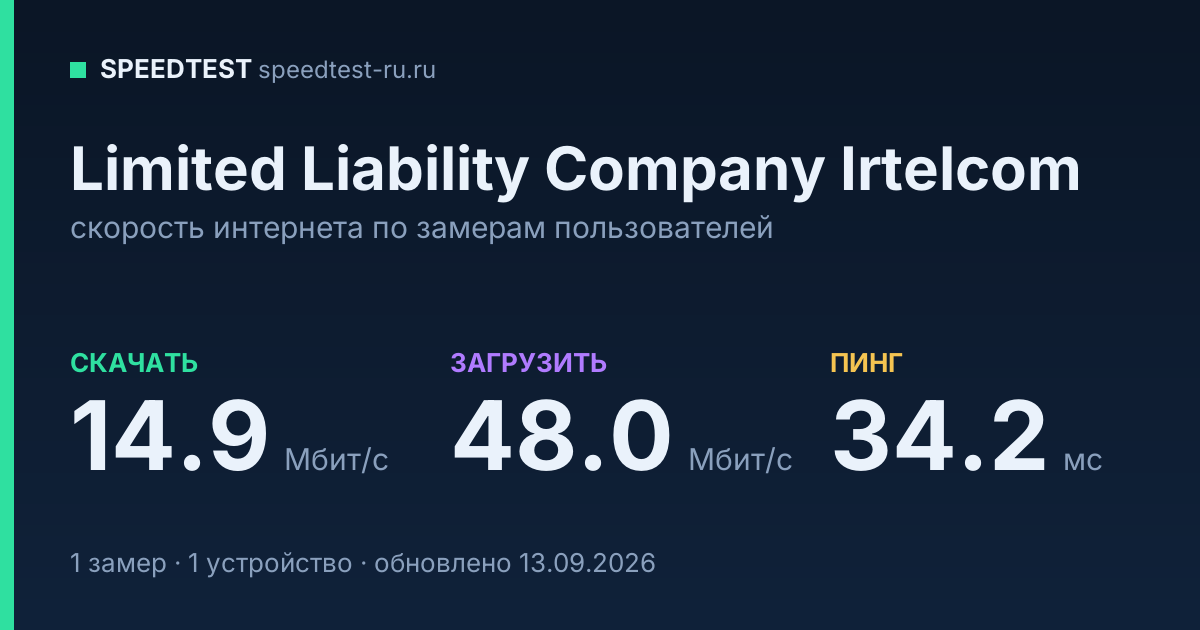 Средняя скорость интернета Limited Liability Company Irtelcom (2026): скачивание 14.9 Мбит/с, загрузка 48.0 Мбит/с, пинг 34.2 мс — карточка по замерам пользователей