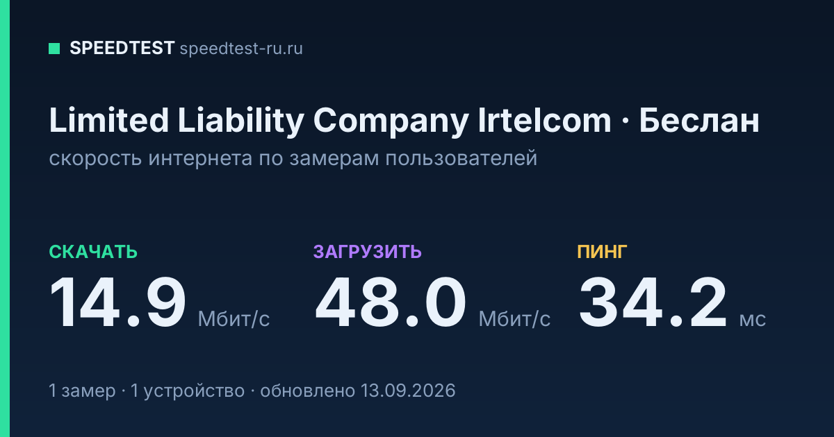 Средняя скорость интернета Limited Liability Company Irtelcom в Беслане (2026): скачивание 14.9 Мбит/с, загрузка 48.0 Мбит/с, пинг 34.2 мс — карточка по замерам пользователей