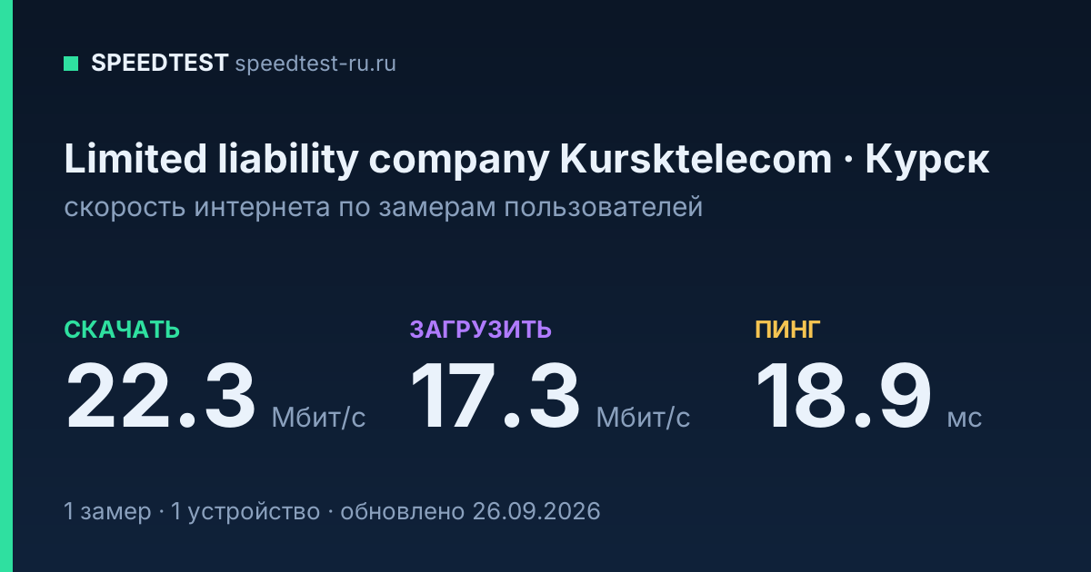 Средняя скорость интернета Limited liability company Kursktelecom в Курске (2026): скачивание 22.3 Мбит/с, загрузка 17.3 Мбит/с, пинг 18.9 мс — карточка по замерам пользователей