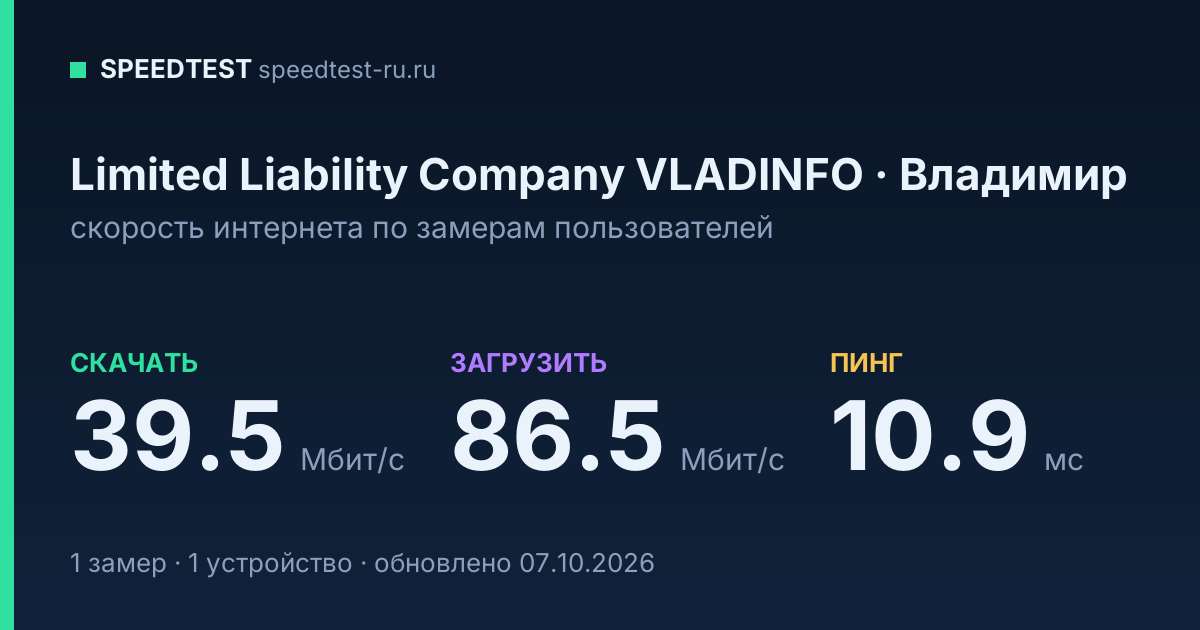 Средняя скорость интернета Limited Liability Company VLADINFO во Владимире (2026): скачивание 39.5 Мбит/с, загрузка 86.5 Мбит/с, пинг 10.9 мс — карточка по замерам пользователей