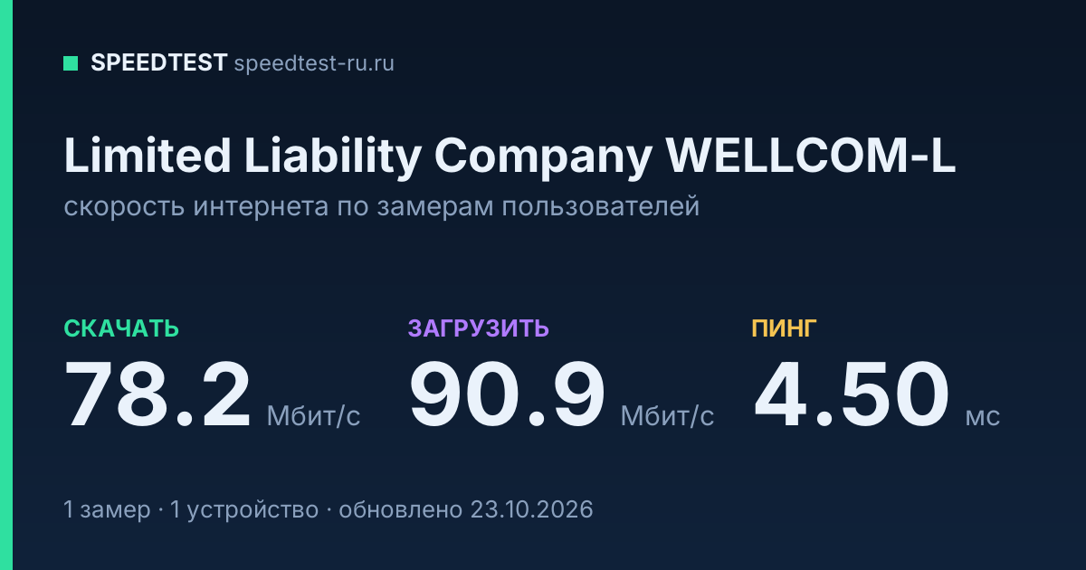 Средняя скорость интернета Limited Liability Company WELLCOM-L (2026): скачивание 78.2 Мбит/с, загрузка 90.9 Мбит/с, пинг 4.50 мс — карточка по замерам пользователей