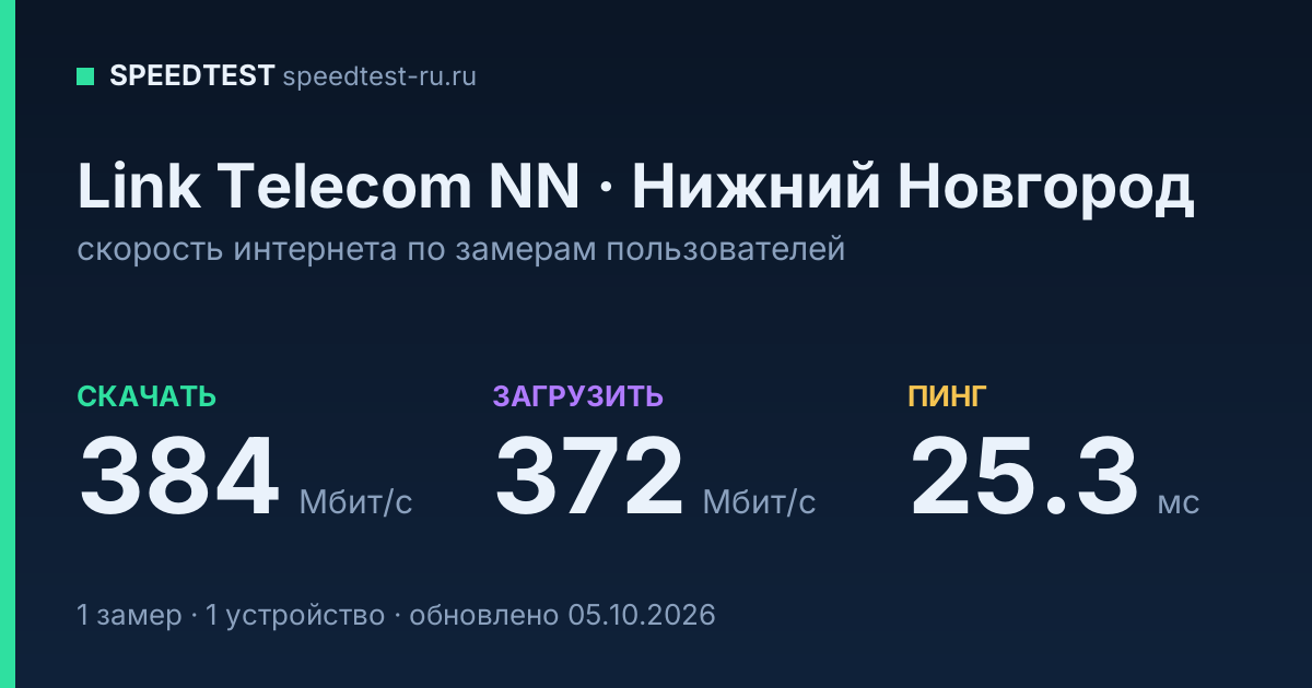 Средняя скорость интернета Link Telecom NN в Нижнем Новгороде (2026): скачивание 384 Мбит/с, загрузка 372 Мбит/с, пинг 25.3 мс — карточка по замерам пользователей