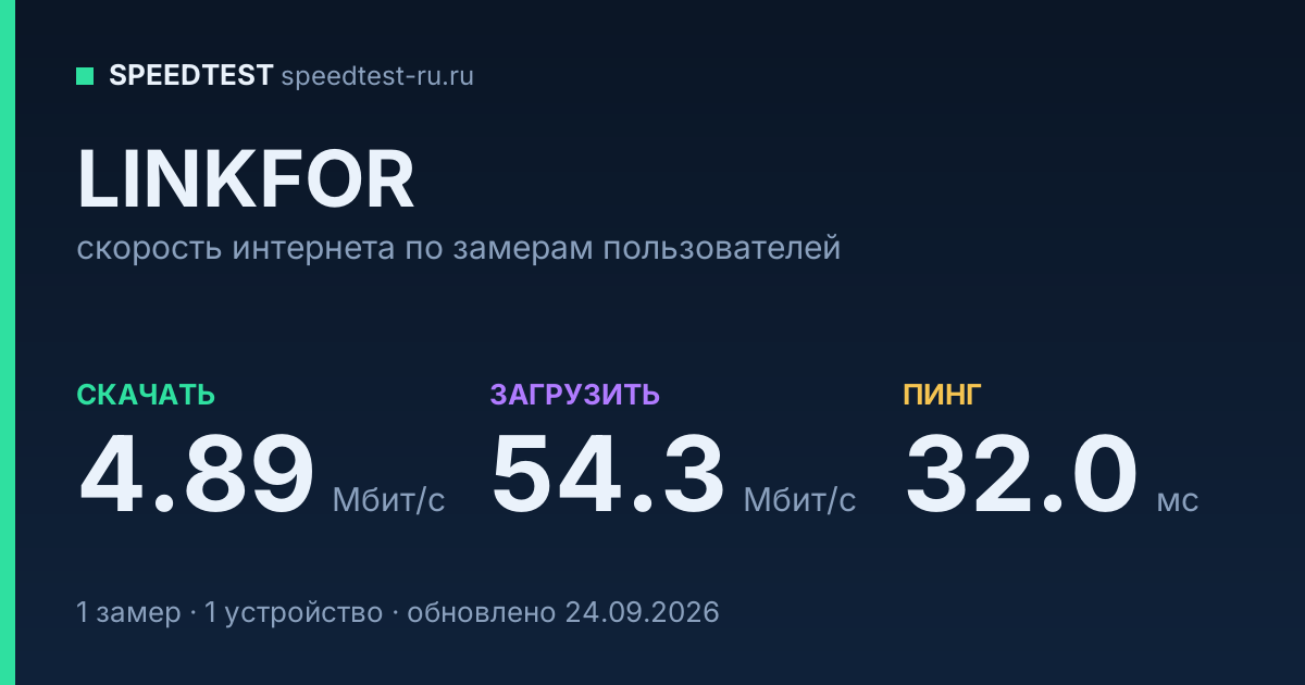 Средняя скорость интернета LINKFOR (2026): скачивание 4.89 Мбит/с, загрузка 54.3 Мбит/с, пинг 32.0 мс — карточка по замерам пользователей