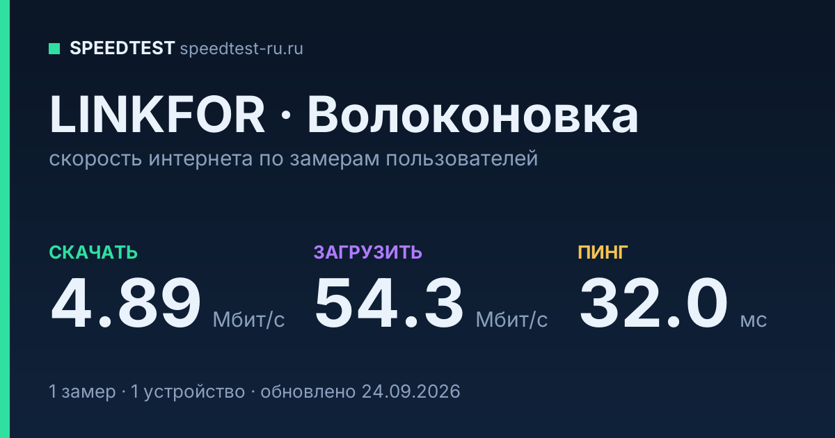 Средняя скорость интернета LINKFOR в Волоконовке (2026): скачивание 4.89 Мбит/с, загрузка 54.3 Мбит/с, пинг 32.0 мс — карточка по замерам пользователей