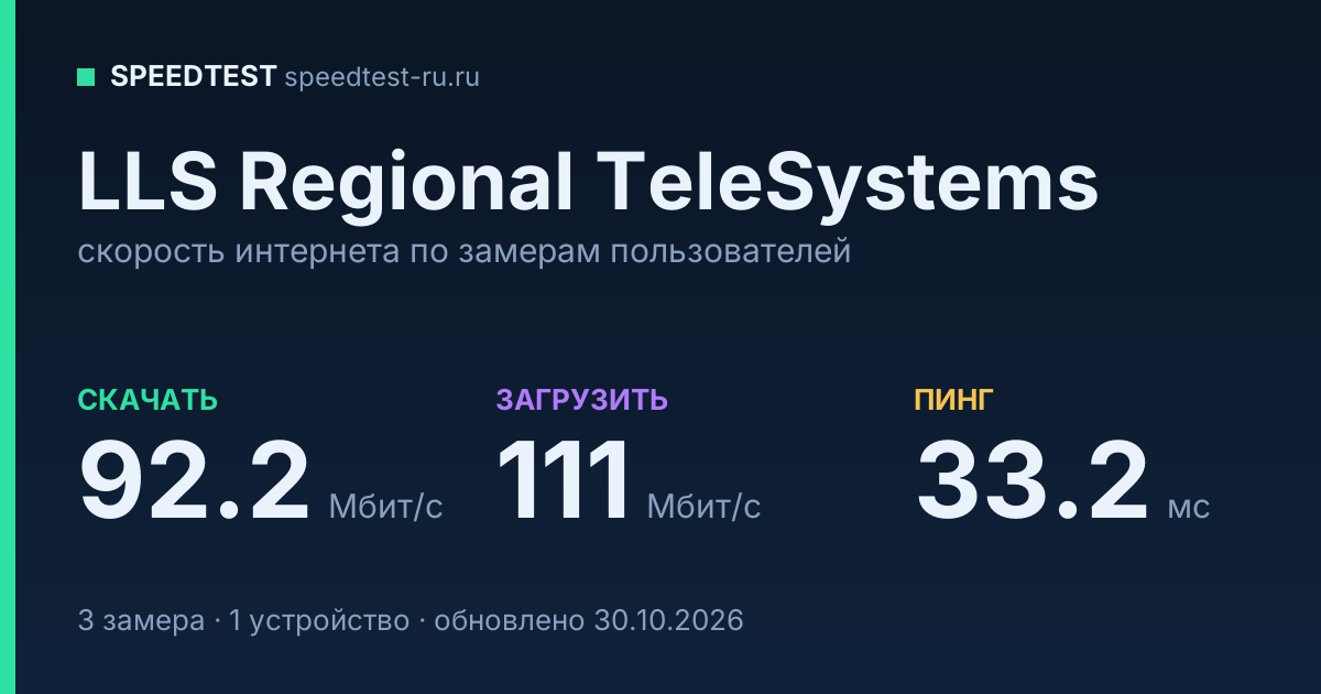 Средняя скорость интернета LLS Regional TeleSystems (2026): скачивание 92.2 Мбит/с, загрузка 111 Мбит/с, пинг 33.2 мс — карточка по замерам пользователей