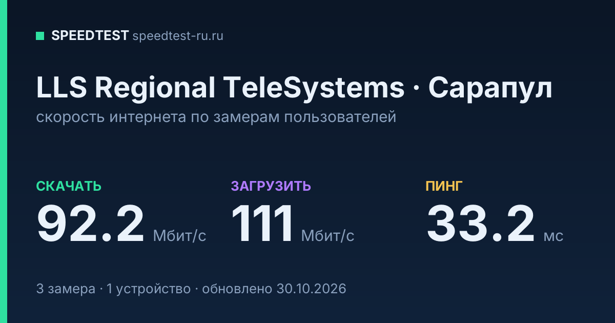Средняя скорость интернета LLS Regional TeleSystems в Сарапуле (2026): скачивание 92.2 Мбит/с, загрузка 111 Мбит/с, пинг 33.2 мс — карточка по замерам пользователей