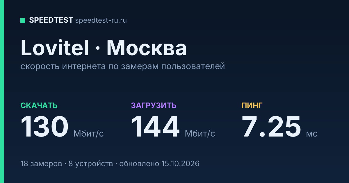 Средняя скорость интернета Lovitel в Москве (2026): скачивание 130 Мбит/с, загрузка 144 Мбит/с, пинг 7.25 мс — карточка по замерам пользователей