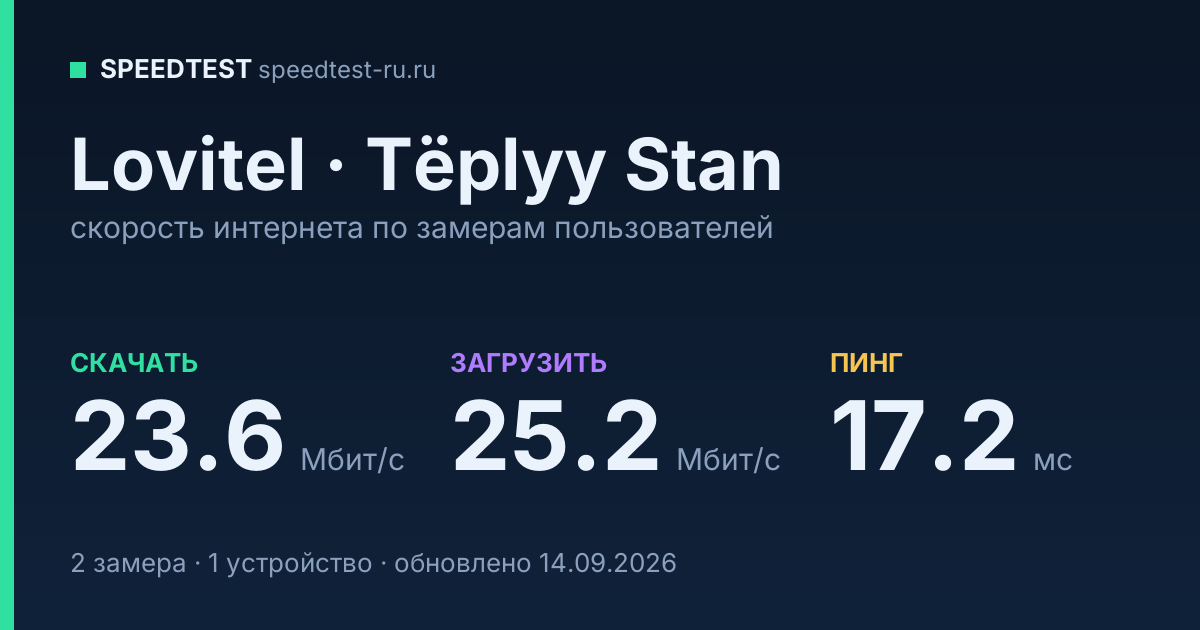 Средняя скорость интернета Lovitel в Tëplyyе Stanе (2026): скачивание 23.6 Мбит/с, загрузка 25.2 Мбит/с, пинг 17.2 мс — карточка по замерам пользователей