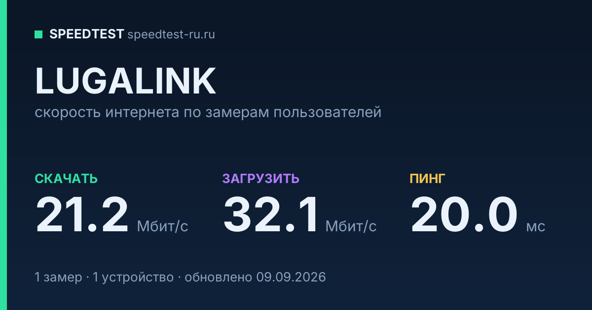Средняя скорость интернета LUGALINK (2026): скачивание 21.2 Мбит/с, загрузка 32.1 Мбит/с, пинг 20.0 мс — карточка по замерам пользователей