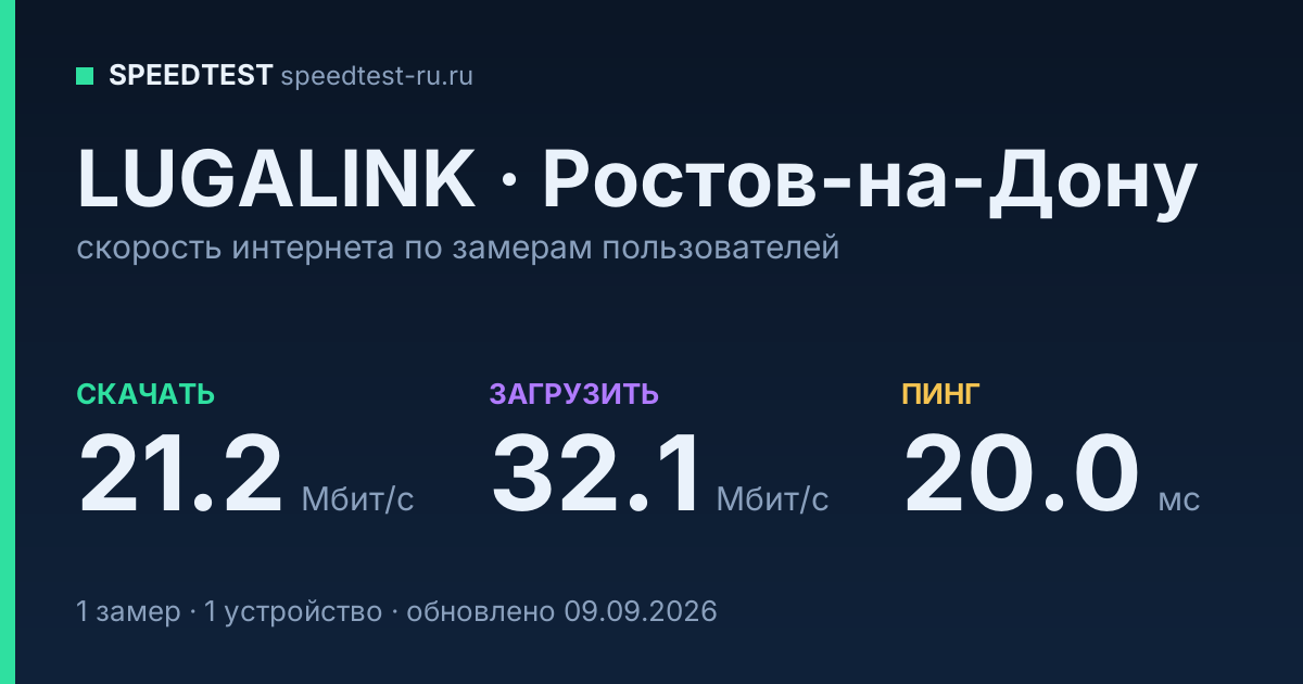 Средняя скорость интернета LUGALINK в Ростове-на-Дону (2026): скачивание 21.2 Мбит/с, загрузка 32.1 Мбит/с, пинг 20.0 мс — карточка по замерам пользователей