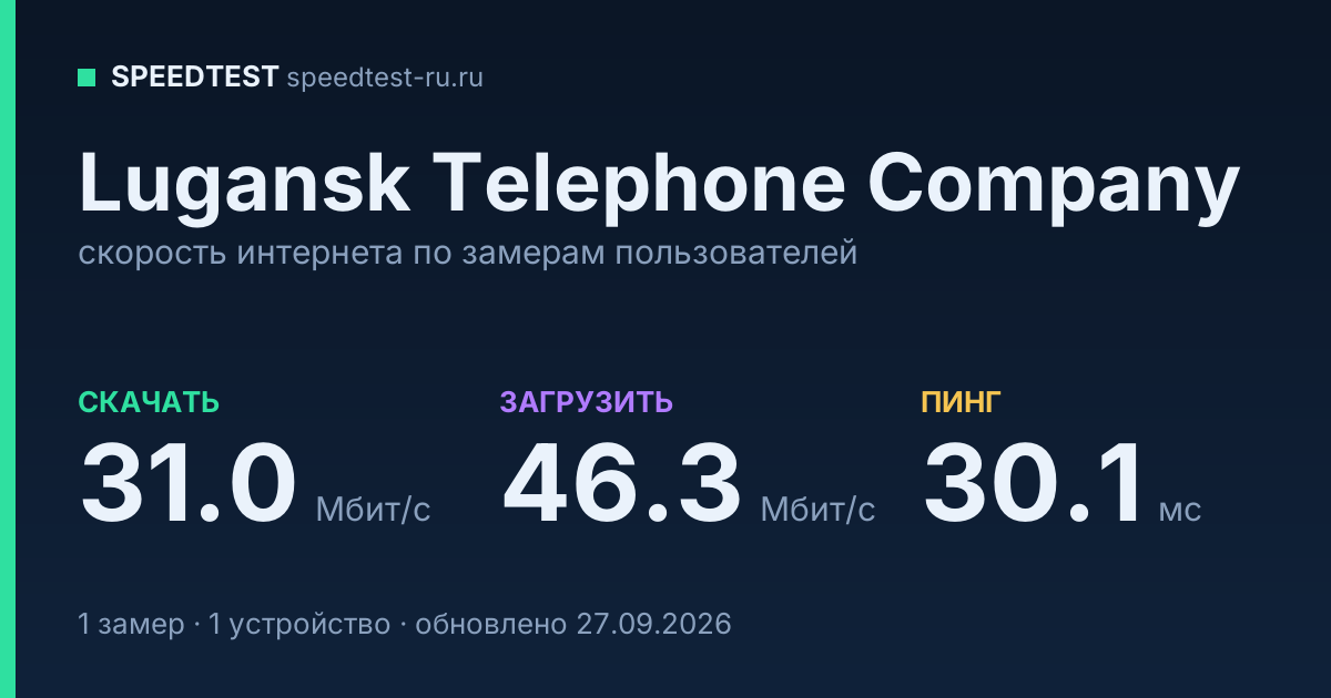 Средняя скорость интернета Lugansk Telephone Company (2026): скачивание 31.0 Мбит/с, загрузка 46.3 Мбит/с, пинг 30.1 мс — карточка по замерам пользователей