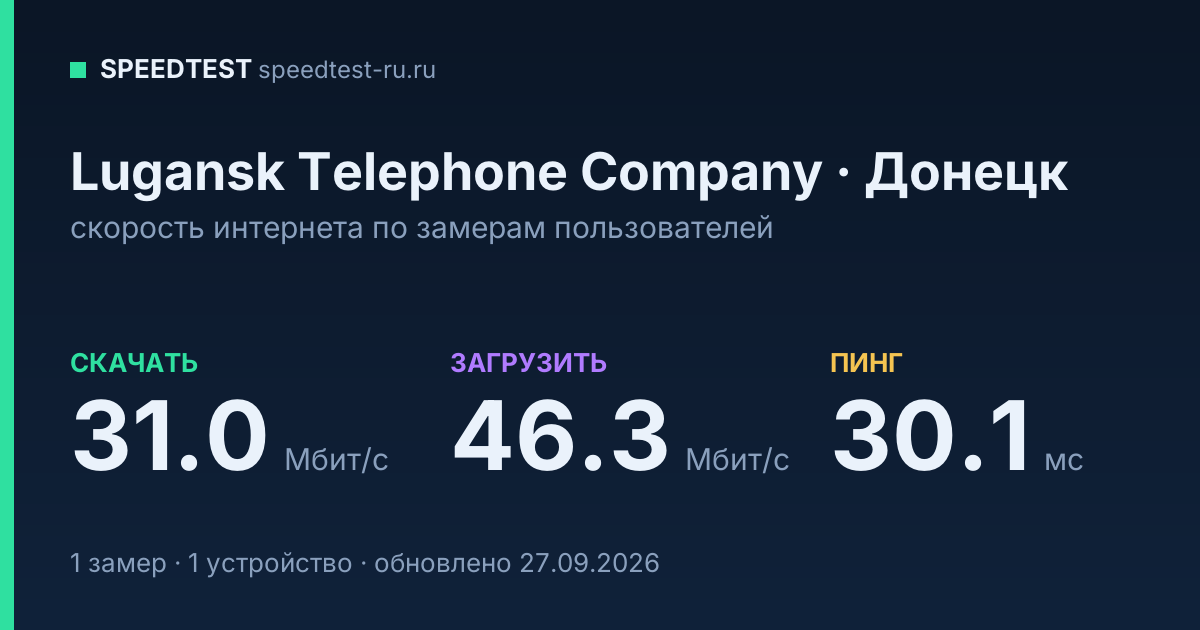 Средняя скорость интернета Lugansk Telephone Company в Донецке (2026): скачивание 31.0 Мбит/с, загрузка 46.3 Мбит/с, пинг 30.1 мс — карточка по замерам пользователей