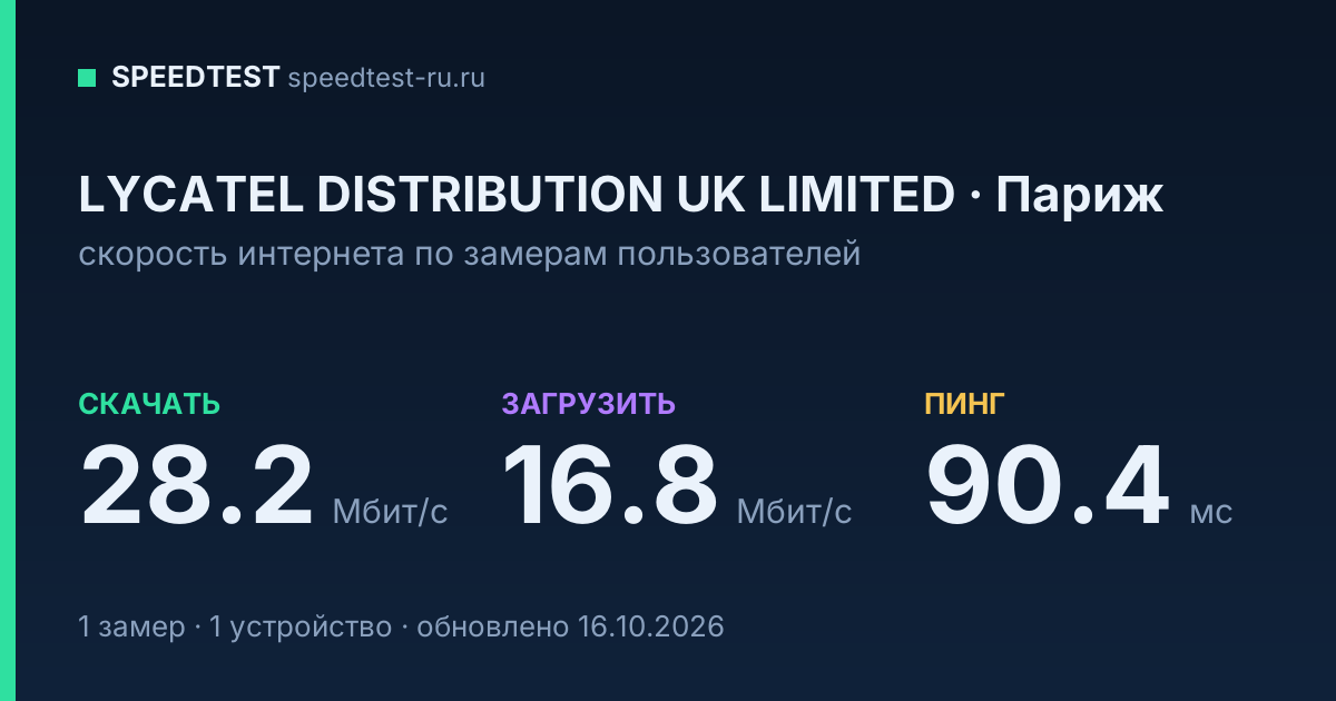 Средняя скорость интернета LYCATEL DISTRIBUTION UK LIMITED в Париже (2026): скачивание 28.2 Мбит/с, загрузка 16.8 Мбит/с, пинг 90.4 мс — карточка по замерам пользователей