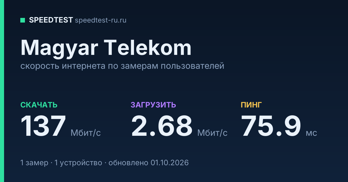 Средняя скорость интернета Magyar Telekom (2026): скачивание 137 Мбит/с, загрузка 2.68 Мбит/с, пинг 75.9 мс — карточка по замерам пользователей