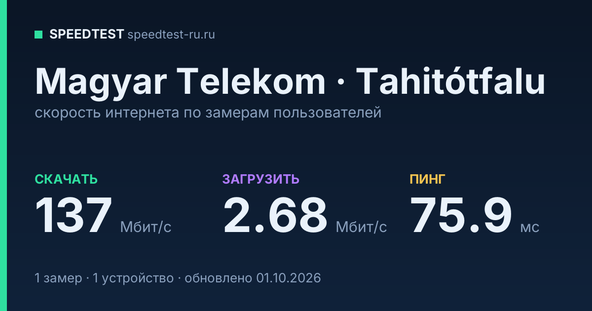 Средняя скорость интернета Magyar Telekom в Tahitótfaluе (2026): скачивание 137 Мбит/с, загрузка 2.68 Мбит/с, пинг 75.9 мс — карточка по замерам пользователей