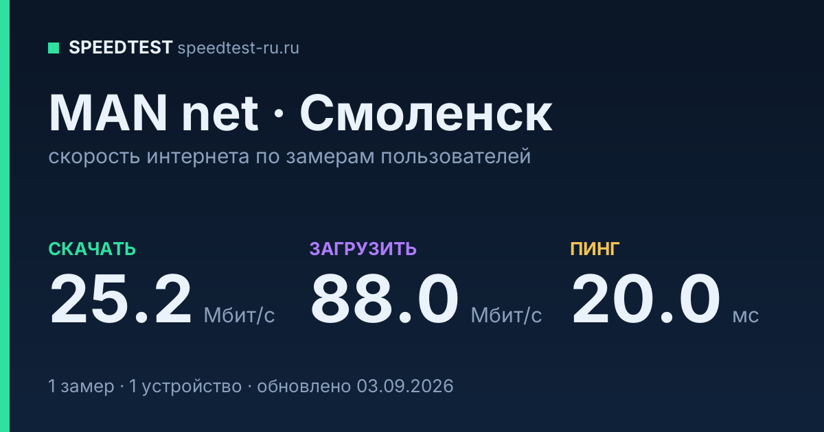Средняя скорость интернета MAN net в Смоленске (2026): скачивание 25.2 Мбит/с, загрузка 88.0 Мбит/с, пинг 20.0 мс — карточка по замерам пользователей