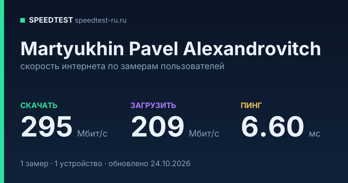 Средняя скорость интернета Martyukhin Pavel Alexandrovitch (2026): скачивание 295 Мбит/с, загрузка 209 Мбит/с, пинг 6.60 мс — карточка по замерам пользователей