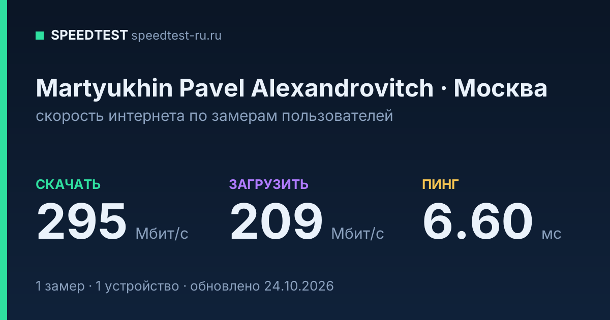 Средняя скорость интернета Martyukhin Pavel Alexandrovitch в Москве (2026): скачивание 295 Мбит/с, загрузка 209 Мбит/с, пинг 6.60 мс — карточка по замерам пользователей