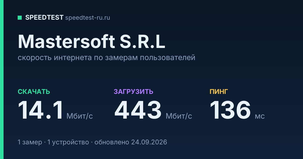 Средняя скорость интернета Mastersoft S.R.L (2026): скачивание 14.1 Мбит/с, загрузка 443 Мбит/с, пинг 136 мс — карточка по замерам пользователей
