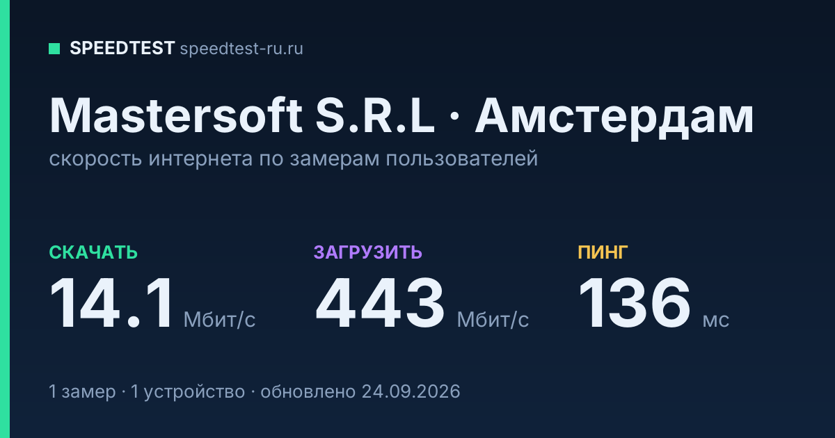 Средняя скорость интернета Mastersoft S.R.L в Амстердаме (2026): скачивание 14.1 Мбит/с, загрузка 443 Мбит/с, пинг 136 мс — карточка по замерам пользователей