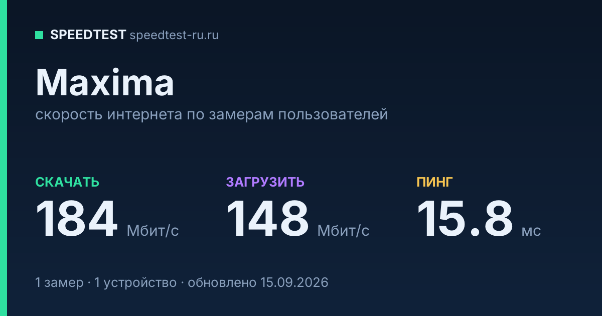 Средняя скорость интернета Maxima (2026): скачивание 184 Мбит/с, загрузка 148 Мбит/с, пинг 15.8 мс — карточка по замерам пользователей